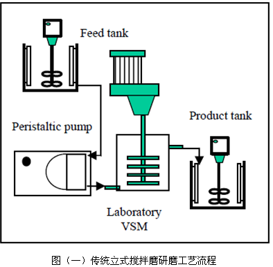 湿法研磨工艺