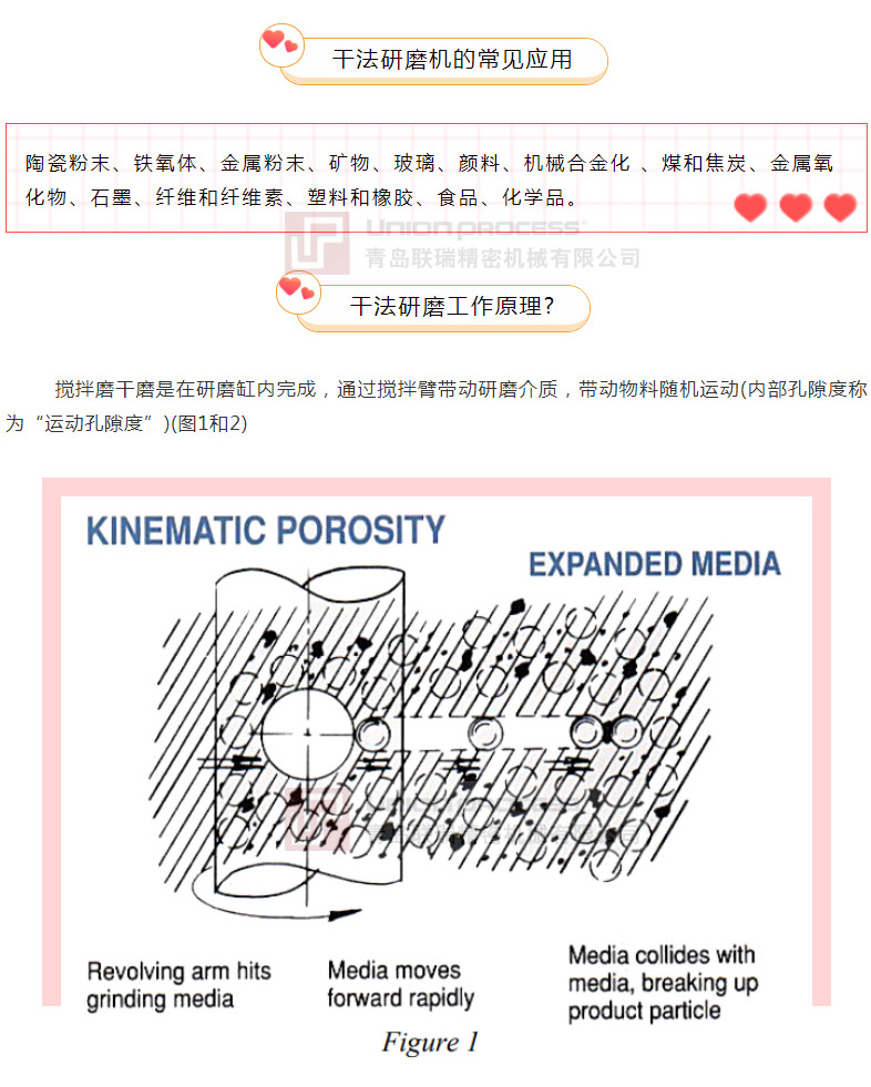 连续和批量模式下的干磨工艺