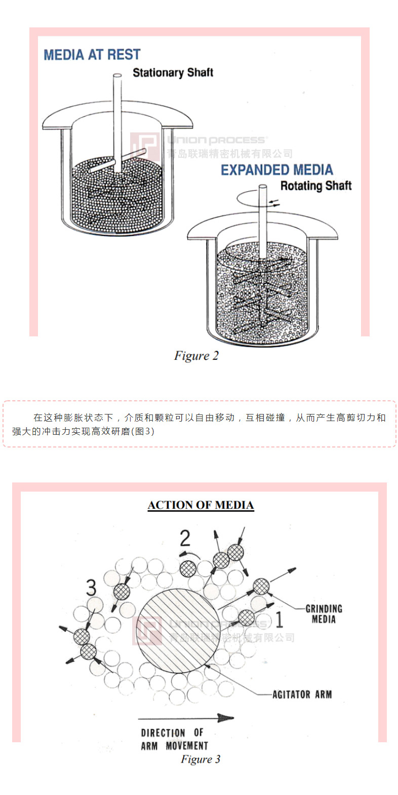 连续和批量模式下的干磨工艺