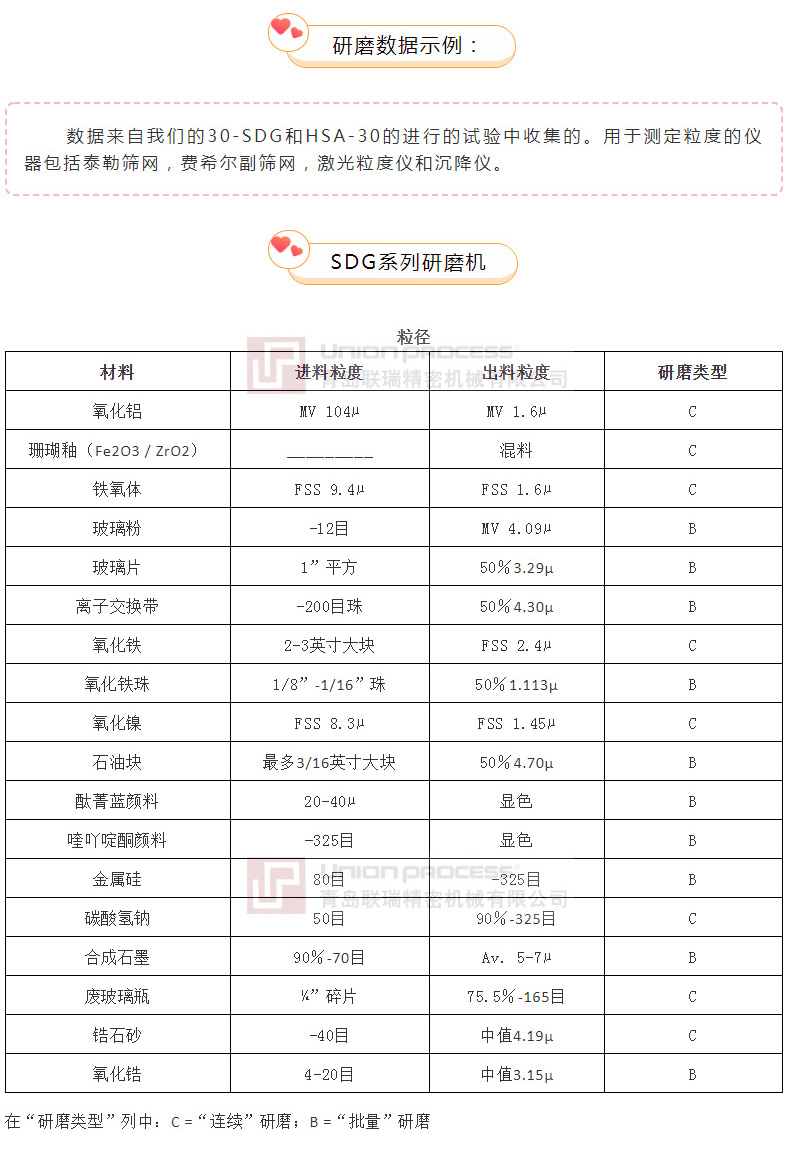 连续和批量模式下的干磨工艺