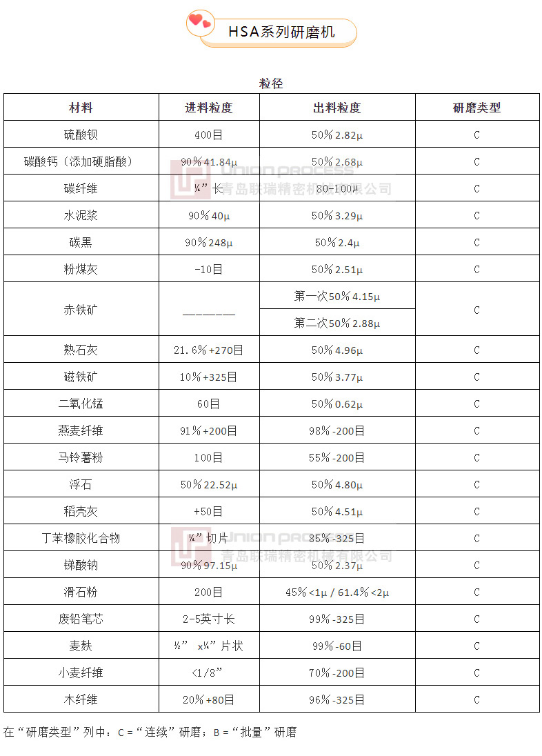 连续和批量模式下的干磨工艺
